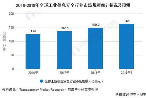 2020年全球工業信息安全行業發展現狀及2026年市場前景分析